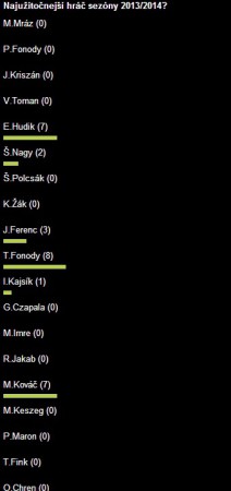 Najužitočnejší hráč sezóny 2013/2014 - Tomáš Fonody